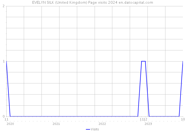 EVELYN SILK (United Kingdom) Page visits 2024 