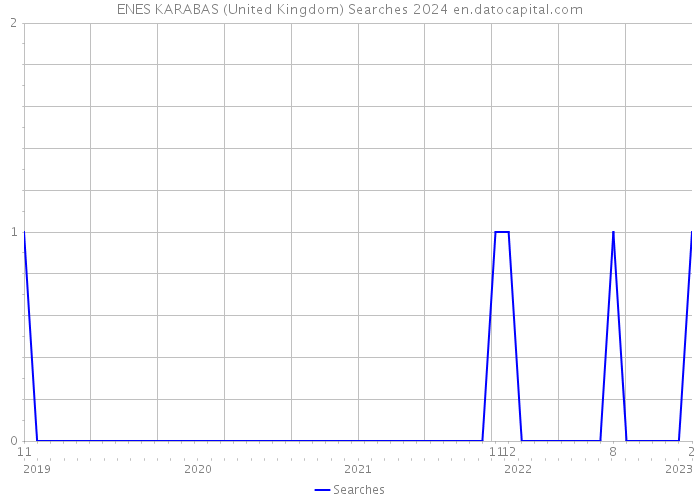 ENES KARABAS (United Kingdom) Searches 2024 