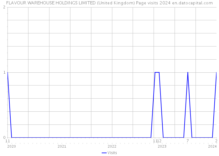 FLAVOUR WAREHOUSE HOLDINGS LIMITED (United Kingdom) Page visits 2024 