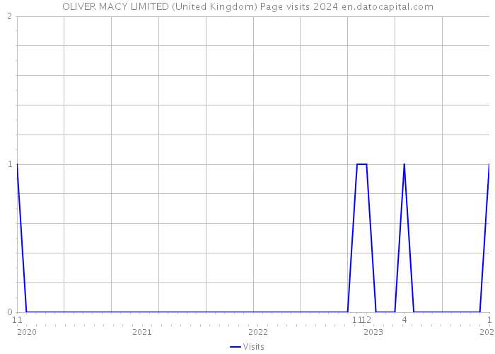 OLIVER MACY LIMITED (United Kingdom) Page visits 2024 