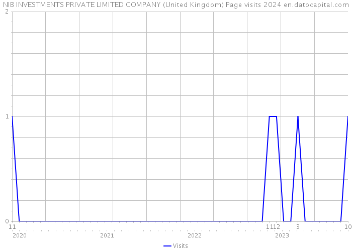 NIB INVESTMENTS PRIVATE LIMITED COMPANY (United Kingdom) Page visits 2024 