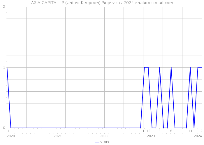 ASIA CAPITAL LP (United Kingdom) Page visits 2024 