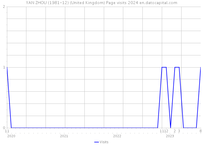 YAN ZHOU (1981-12) (United Kingdom) Page visits 2024 