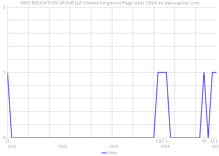 SINO EDUCATION GROUP LLP (United Kingdom) Page visits 2024 