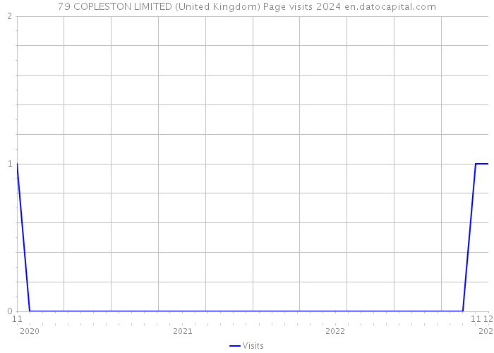79 COPLESTON LIMITED (United Kingdom) Page visits 2024 