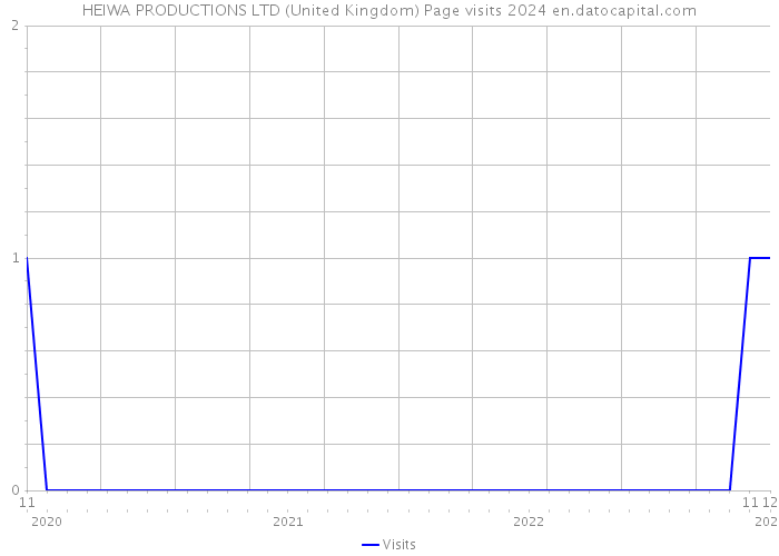 HEIWA PRODUCTIONS LTD (United Kingdom) Page visits 2024 
