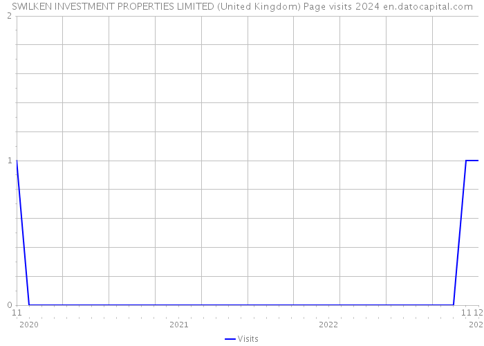 SWILKEN INVESTMENT PROPERTIES LIMITED (United Kingdom) Page visits 2024 