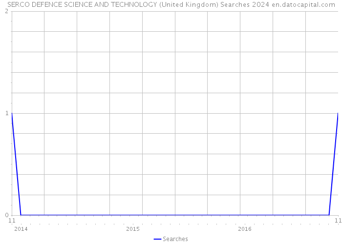 SERCO DEFENCE SCIENCE AND TECHNOLOGY (United Kingdom) Searches 2024 