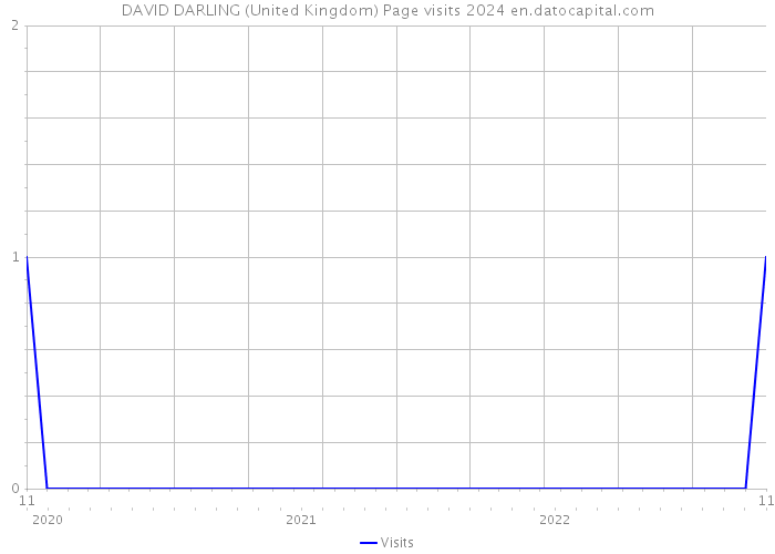 DAVID DARLING (United Kingdom) Page visits 2024 