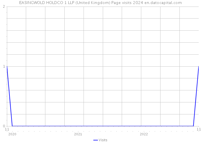 EASINGWOLD HOLDCO 1 LLP (United Kingdom) Page visits 2024 