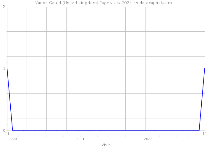 Vanda Gould (United Kingdom) Page visits 2024 