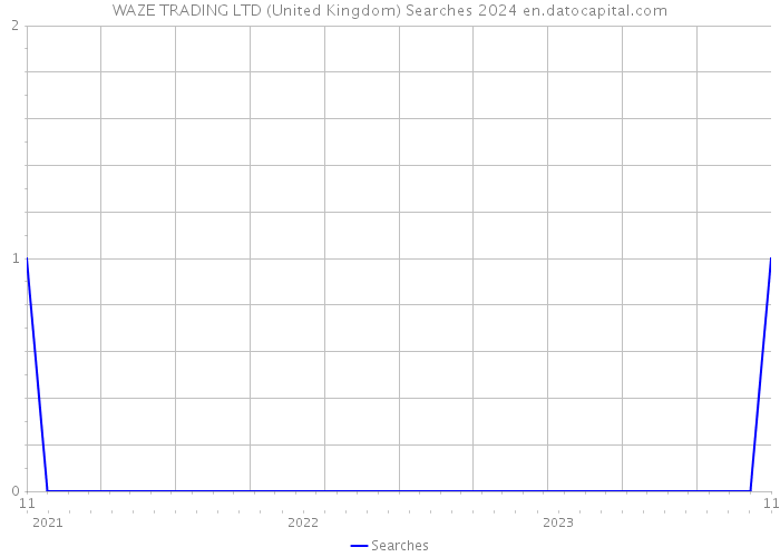 WAZE TRADING LTD (United Kingdom) Searches 2024 