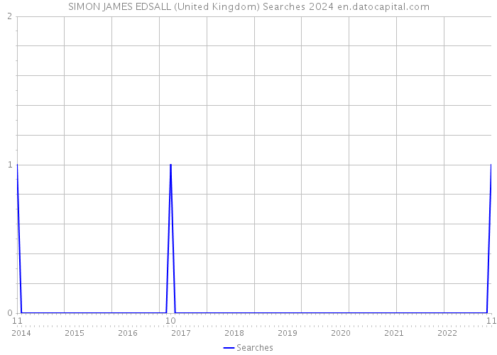 SIMON JAMES EDSALL (United Kingdom) Searches 2024 
