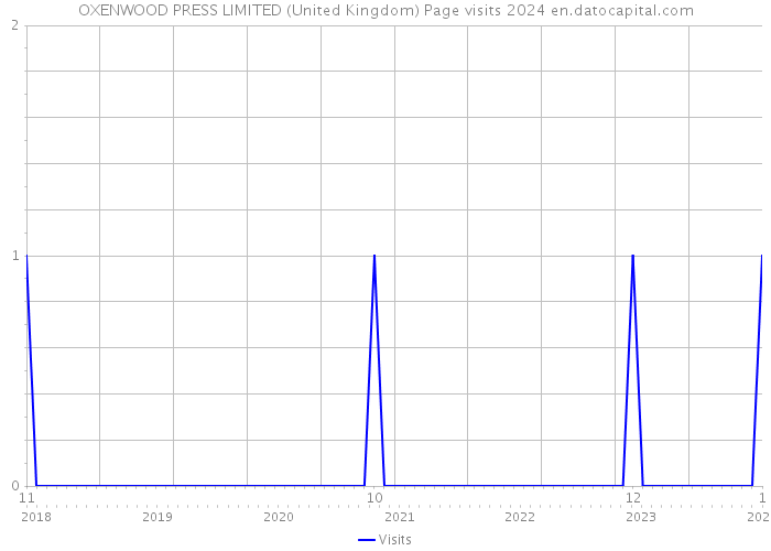 OXENWOOD PRESS LIMITED (United Kingdom) Page visits 2024 