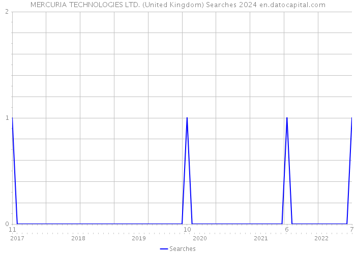 MERCURIA TECHNOLOGIES LTD. (United Kingdom) Searches 2024 