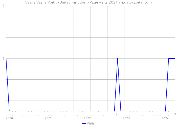 Vasile Vasile Voitis (United Kingdom) Page visits 2024 