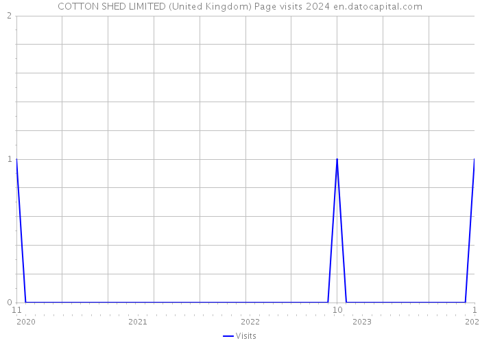 COTTON SHED LIMITED (United Kingdom) Page visits 2024 