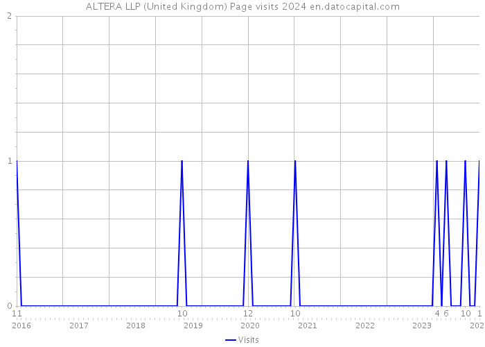 ALTERA LLP (United Kingdom) Page visits 2024 