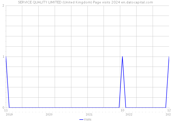 SERVICE QUALITY LIMITED (United Kingdom) Page visits 2024 