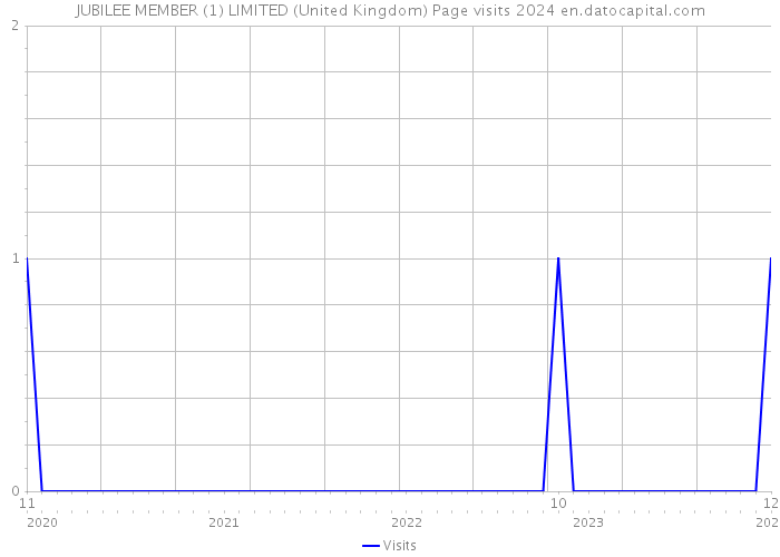 JUBILEE MEMBER (1) LIMITED (United Kingdom) Page visits 2024 
