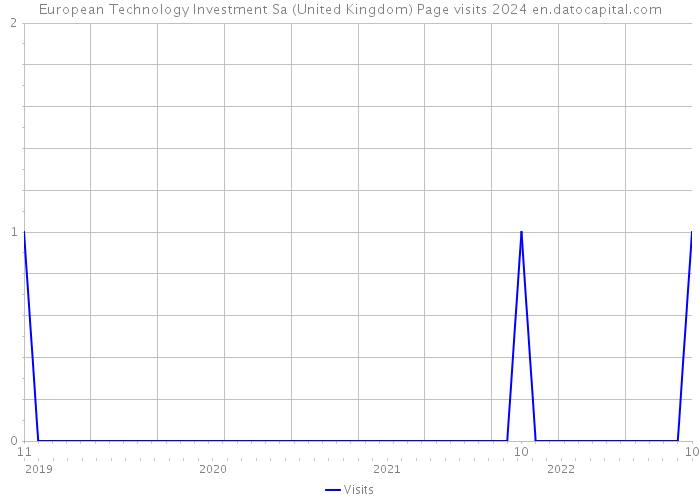 European Technology Investment Sa (United Kingdom) Page visits 2024 