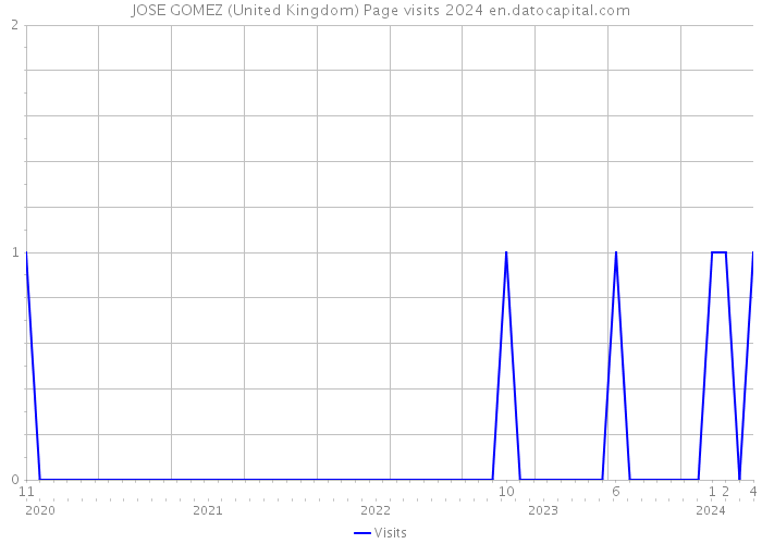 JOSE GOMEZ (United Kingdom) Page visits 2024 