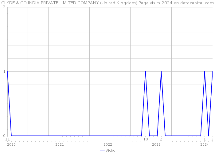 CLYDE & CO INDIA PRIVATE LIMITED COMPANY (United Kingdom) Page visits 2024 