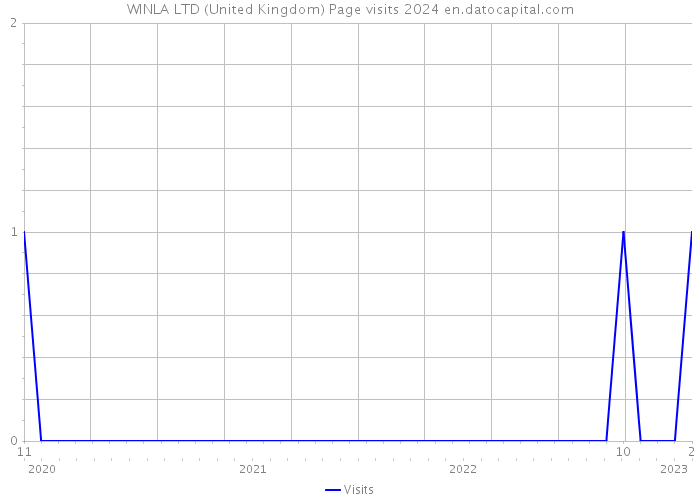 WINLA LTD (United Kingdom) Page visits 2024 