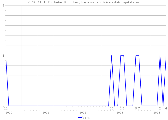 ZENCO IT LTD (United Kingdom) Page visits 2024 