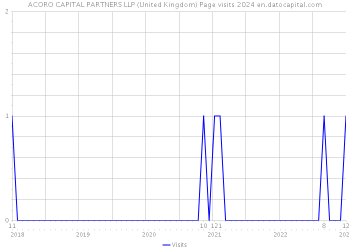 ACORO CAPITAL PARTNERS LLP (United Kingdom) Page visits 2024 