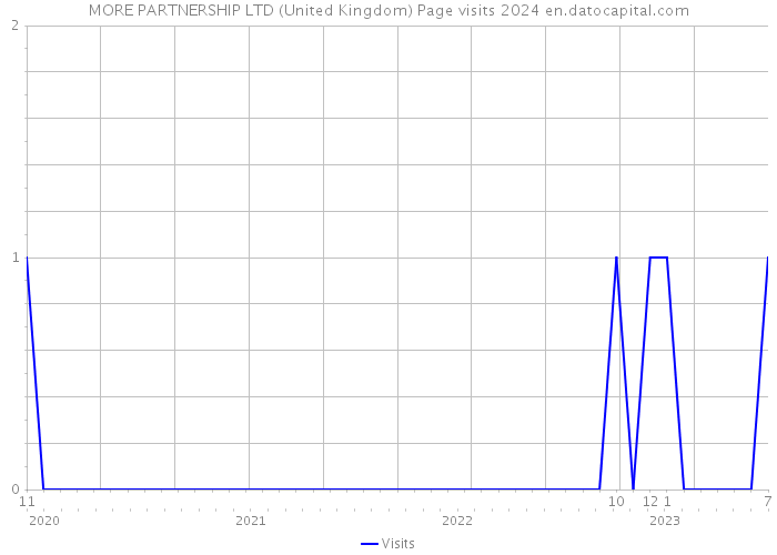 MORE PARTNERSHIP LTD (United Kingdom) Page visits 2024 