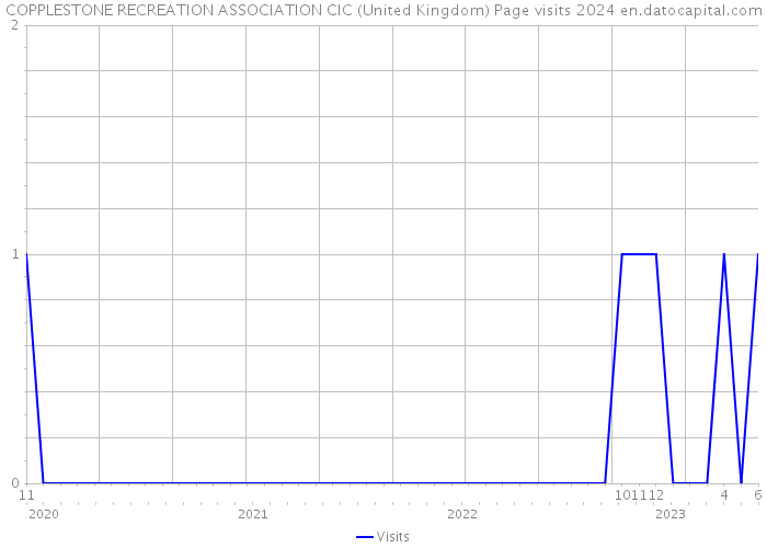 COPPLESTONE RECREATION ASSOCIATION CIC (United Kingdom) Page visits 2024 