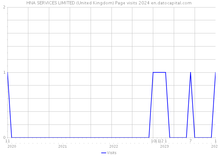 HNA SERVICES LIMITED (United Kingdom) Page visits 2024 