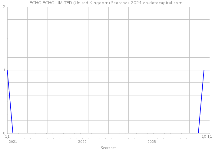 ECHO ECHO LIMITED (United Kingdom) Searches 2024 