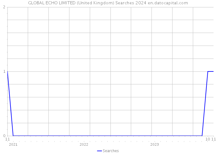 GLOBAL ECHO LIMITED (United Kingdom) Searches 2024 