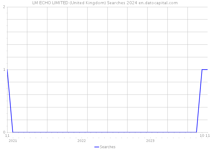 LM ECHO LIMITED (United Kingdom) Searches 2024 