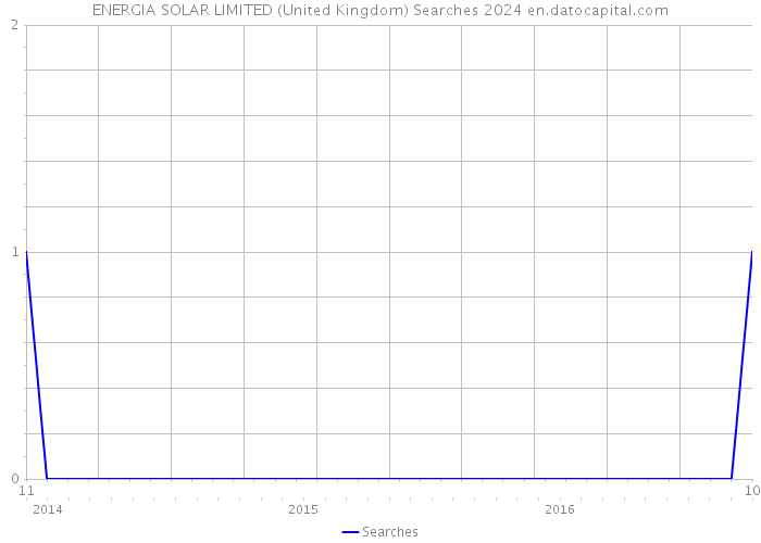 ENERGIA SOLAR LIMITED (United Kingdom) Searches 2024 
