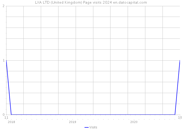 LXA LTD (United Kingdom) Page visits 2024 