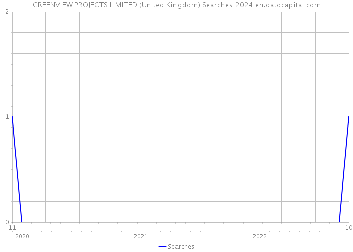 GREENVIEW PROJECTS LIMITED (United Kingdom) Searches 2024 