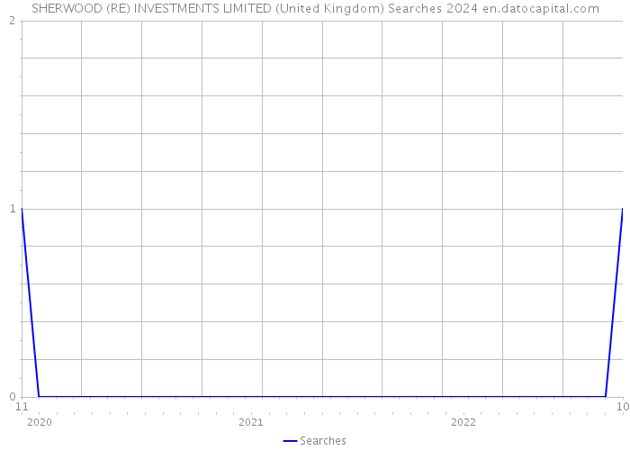 SHERWOOD (RE) INVESTMENTS LIMITED (United Kingdom) Searches 2024 