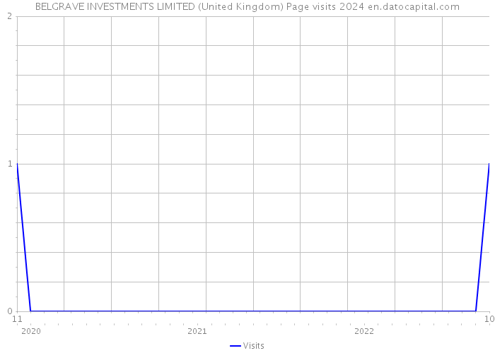 BELGRAVE INVESTMENTS LIMITED (United Kingdom) Page visits 2024 