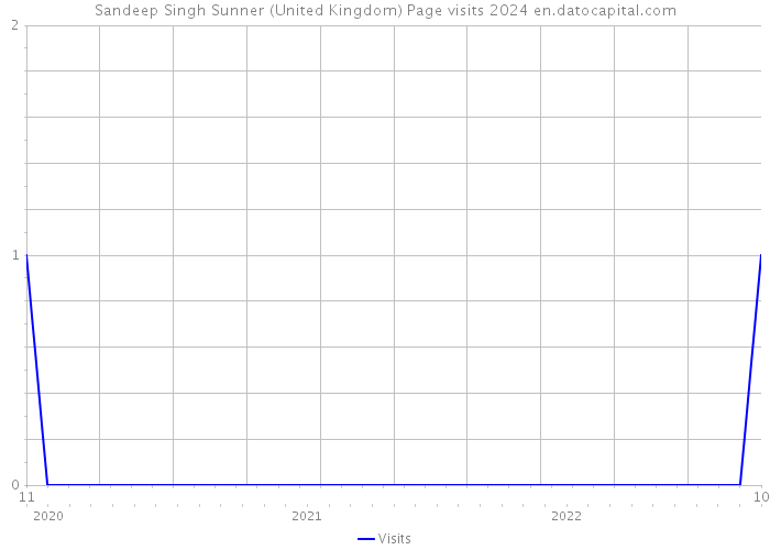 Sandeep Singh Sunner (United Kingdom) Page visits 2024 