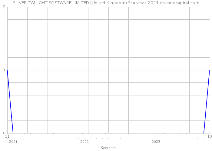 SILVER TWILIGHT SOFTWARE LIMITED (United Kingdom) Searches 2024 