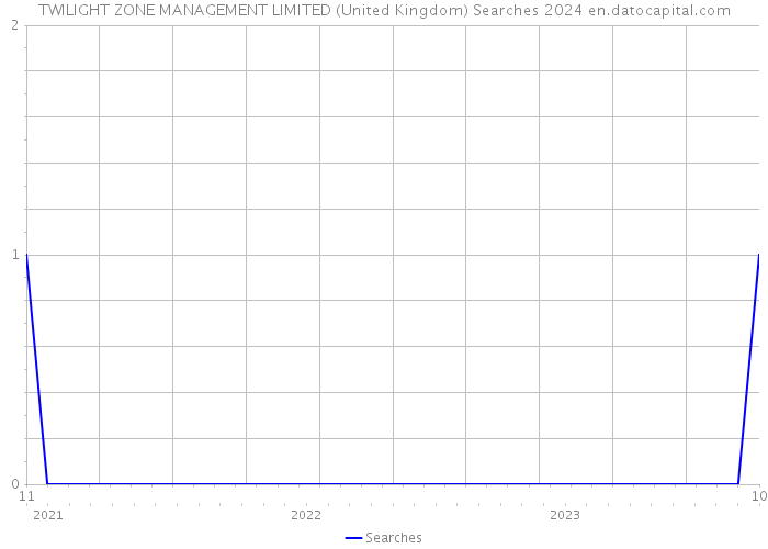 TWILIGHT ZONE MANAGEMENT LIMITED (United Kingdom) Searches 2024 