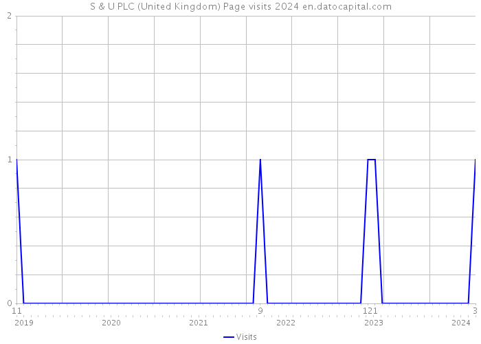 S & U PLC (United Kingdom) Page visits 2024 