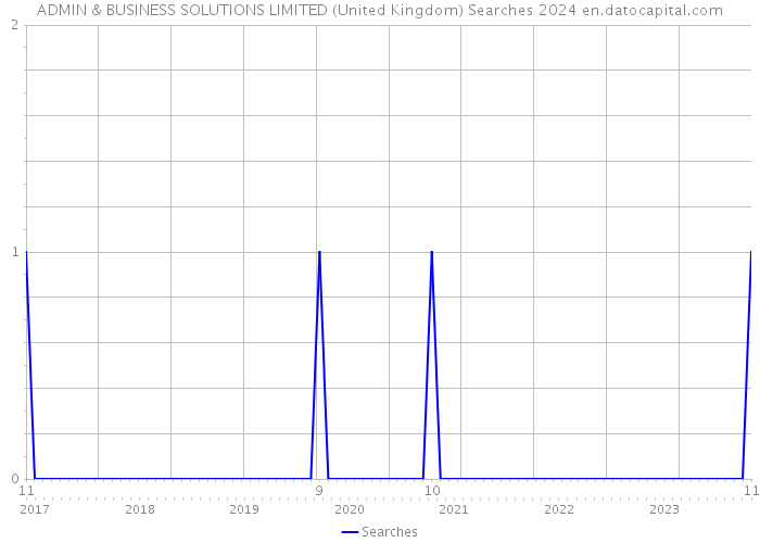 ADMIN & BUSINESS SOLUTIONS LIMITED (United Kingdom) Searches 2024 