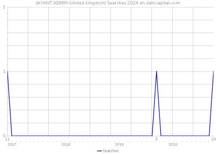 JAYANT ADMIN (United Kingdom) Searches 2024 