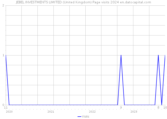 JEBEL INVESTMENTS LIMITED (United Kingdom) Page visits 2024 
