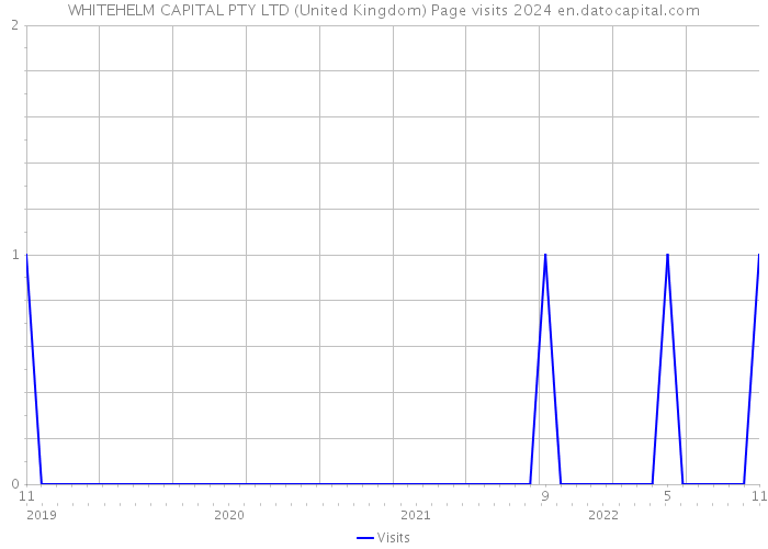 WHITEHELM CAPITAL PTY LTD (United Kingdom) Page visits 2024 