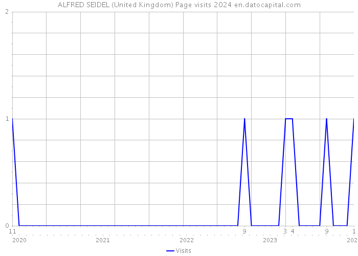 ALFRED SEIDEL (United Kingdom) Page visits 2024 